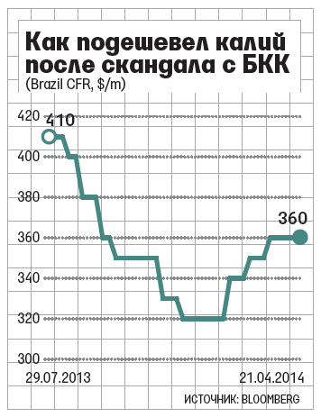 Мировые цены на калий. Цена на калийные удобрения